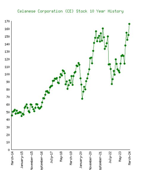 celanese share price history